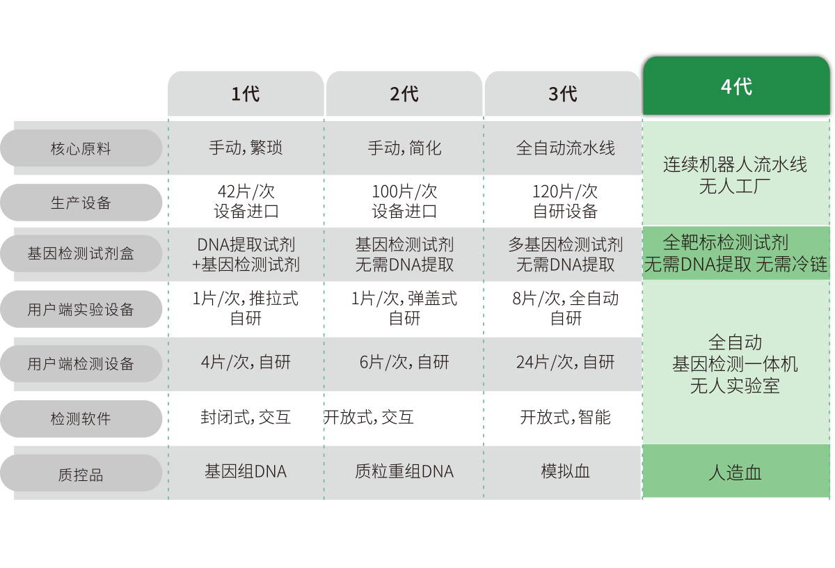 突破多基因多指標(biāo)檢測，不斷擴(kuò)展檢測靶標(biāo)